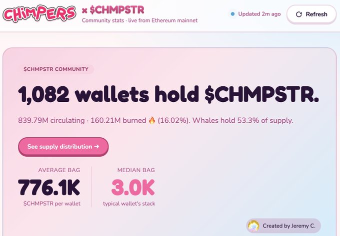 The image displays CHIMPERS' community statistics page showing that 1,082 wallets hold $CHMPSTR, with 839.79M circulating tokens, 160.21M burned (16.02%), whales controlling 53.3% of supply, an average bag of 776.1K and a median bag of 3.0K tokens.

The image supports the post's thesis about $CHMPSTR's potential for "generational wealth" by visualizing key holder concentration metrics—specifically the high whale ownership (53.3%) and the stark contrast between average (776.1K) versus median (3.0K) bag sizes, which suggests wealth is highly concentrated among few holders while most wallets hold minimal amounts.