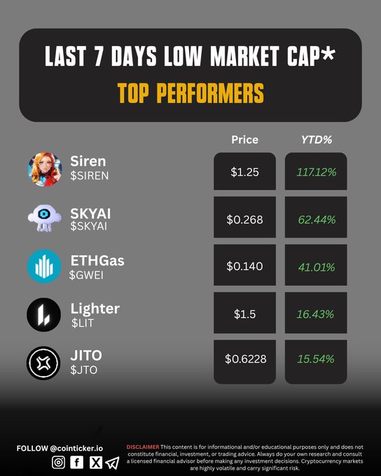 The image features a white and black poster with information about cryptocurrency markets, specifically focusing on the past week's events at the crypto market. The top performers for the last 7 days include AI tokens, which are gaining value as the top gainers of the week continue to speculate on the market. Other cryptocurrency exchanges like ETH gas and Lighter have also performed well during this period. The poster displays a chart that compares the price fluctuations of various cryptocurrencies over time, providing insight into their performance in different periods.