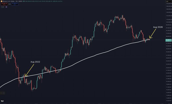 A Bitcoin/USD weekly chart shows price action with two yellow arrows marking the August 2022 low and the current August 2026 low, both of which fell below the white 200-week SMA trendline before bouncing. The chart visually supports the post's observation that BTC has repeated a similar capitulation pattern below the 200W SMA roughly four years apart, with both instances occurring in mid-to-late August.