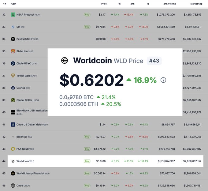 The image shows a spreadsheets displaying prices for Bitcoin trading. The title 'WorldCoin WLD Price #43' suggests that the image is from an analysis tool or chart of Bitcoin prices across different companies. The chart displays various price points, such as $0.622 and $61.9, showing fluctuations in value over time. 

In addition to the prices, there are descriptions of each company listed below: Bitcoin Cash, Bitcoin Gold Wallet, Binance Coin, and many others. These names suggest that this analysis is focused on analyzing and comparing different companies' performances related to Bitcoin trading or cryptocurrency investments.
