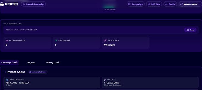 The image shows a Xoob dashboard for user "0x4666…6E80" affiliated with @NomismaNetwork, displaying a referral link (nomisma.network/?ref=15c2bcc57), 0 on-chain actions and CPA earned, 9,462 total points, and an Impact Share campaign running from April 16 to July 16, 2026, with a 0/25,000 USDC pool. The dashboard visually confirms the post's claims about the user's 9,462 Xoob score and the 25,000 USDC contribution pool tied to the Nomisma network campaign.