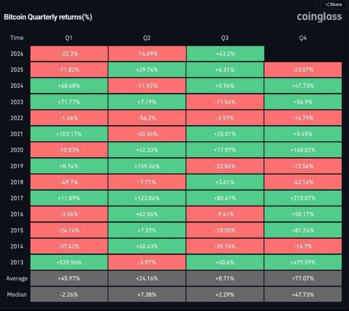 A heatmap from Coinglass displaying Bitcoin's quarterly returns (%) from 2013 through Q3 2026, with Q3 2026 showing +43.2% (green)—highlighted as the second-best Q3 performance on record, second only to Q3 2017's +215.07%. The table's averages (+8.71%) and medians (+2.29%) for Q3 underscore how exceptional Bitcoin's current quarter has been relative to historical norms.