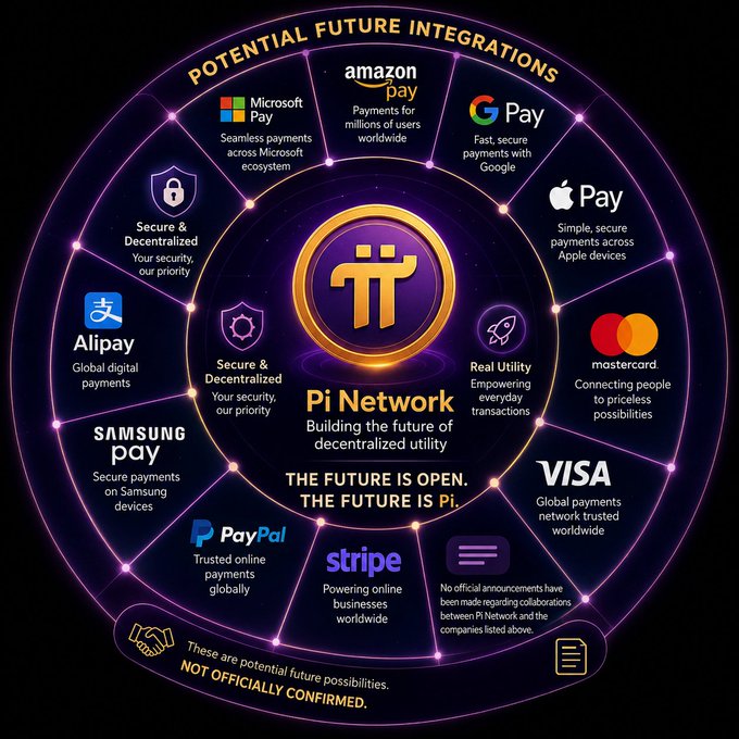 An infographic titled 'POTENTIAL FUTURE INTEGRATIONS' showing the Pi Network logo at the center surrounded by various payment platforms including Microsoft Pay, Google Pay, Apple Pay, Alipay, and Visa, with the disclaimer 'NOT OFFICIALLY CONFIRMED.'
