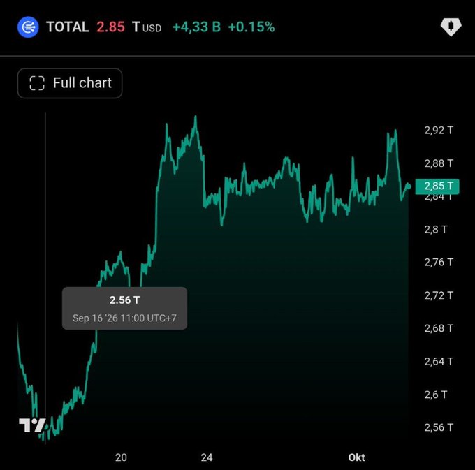 The image shows a cryptocurrency total market cap chart displaying "TOTAL" at 2.85 T USD, up +4.33 B (+0.15%), with a marked low of 2.56 T on Sep 16, 2026 at 11:00 UTC+7. This illustrates the post's claim about the crypto market gaining over $280 billion in less than a month, as the market cap has risen from 2.56 trillion to 2.85 trillion between September 16 and October.