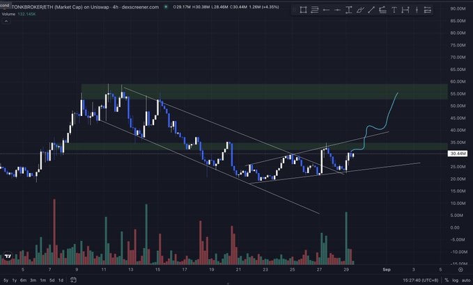 A trading chart for TONKISKER/ETH on Uniswap showing price action around 30.44M USDT, with candlesticks, volume bars, and trendlines drawn on a dark background.