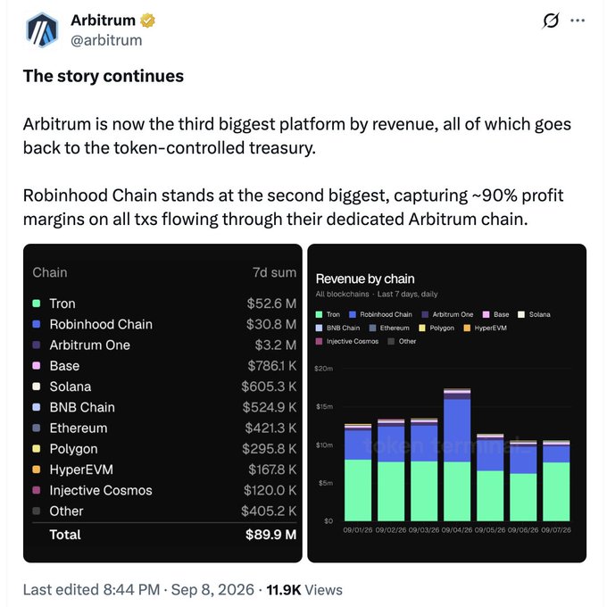 The image is a tweet from Arbitrum (@arbitrum) titled "The story continues," claiming Arbitrum is the third biggest platform by revenue ($3.2M in 7 days), behind Tron ($52.6M) and Robinhood Chain ($30.8M), with all revenue going to the token-controlled treasury. The accompanying post questions the accuracy of these claims, noting that on-chain data doesn't appear to support revenue figures as high as $3M weekly, suggesting skepticism about the bold crowing about surpassing BNB Chain, Solana, and Ethereum.
