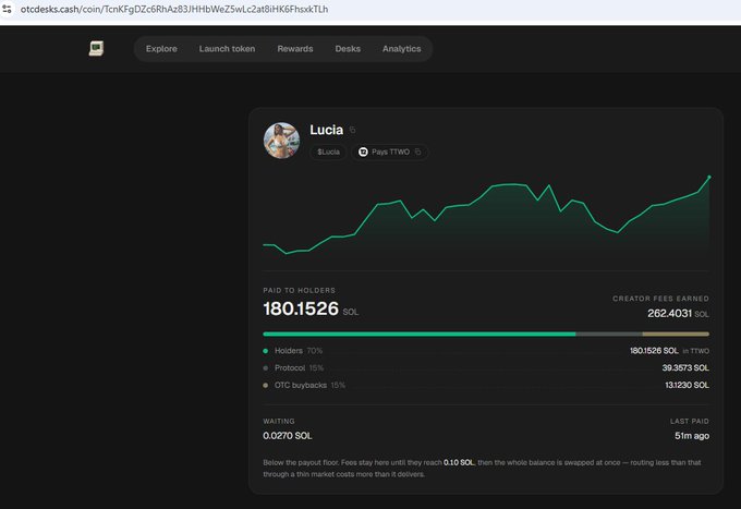 A dark-themed screenshot of a Solana token dashboard for 'Lucia' showing a green line chart, with 'PAID TO HOLDERS 180.1526 SOL' and 'CREATOR FEES EARNED 262.4031 SOL' visible on the otc desk page.