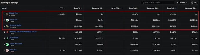 A Launchpad Rankings table from a crypto analytics site, with red boxes highlighting Noka.fun, Long.fun, and Binance Alpha among the top projects by TVL and revenue.