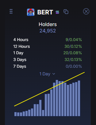 The image displays a dark-themed dashboard showing "BERT" token holder statistics with 24,952 total holders, along with percentage changes over various timeframes (9/0.04% in 4 hours, 30/0.12% in 12 hours, 20/0.08% in 1 day, 32/0.13% in 3 days, and 0/0.00% in 7 days), and a bar chart depicting a "1 Day" view with a yellow upward trendline indicating growth. This visual evidence of holder accumulation and positive momentum supports the poster's bullish sentiment about $BERT being poised for a significant second leg upward following its impressive 1-180M market cap surge.