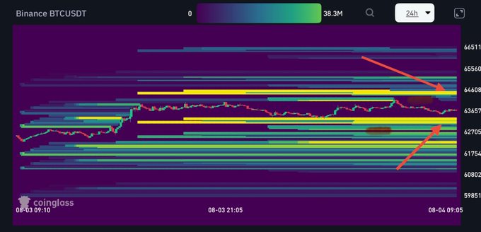 A Binance BTCUSDT liquidation heatmap displayed on Coinglass, showing price action over a 24-hour period with horizontal liquidity bands concentrated around the $63,657-$64,508 range and key support zones near $62,705-$61,754. Red arrows highlight the buildup of liquidity above and below current price levels, visually reinforcing the post's observation that a sweep toward $66K or a flush down to $62K could be imminent.