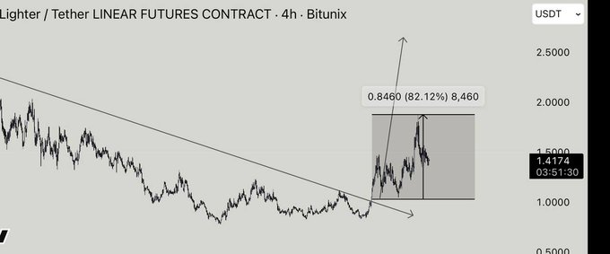 The image shows a graph with a black and white color scheme, which appears to be a chart or a diagram related to trading strategies for Bitcoin. The graph displays the price of Bitcoin over time, indicating that it has been rising steadily. This information is relevant to the post because it suggests that there might be an upward trend in Bitcoin's value, which could potentially impact the trading decisions made by users on the platform.