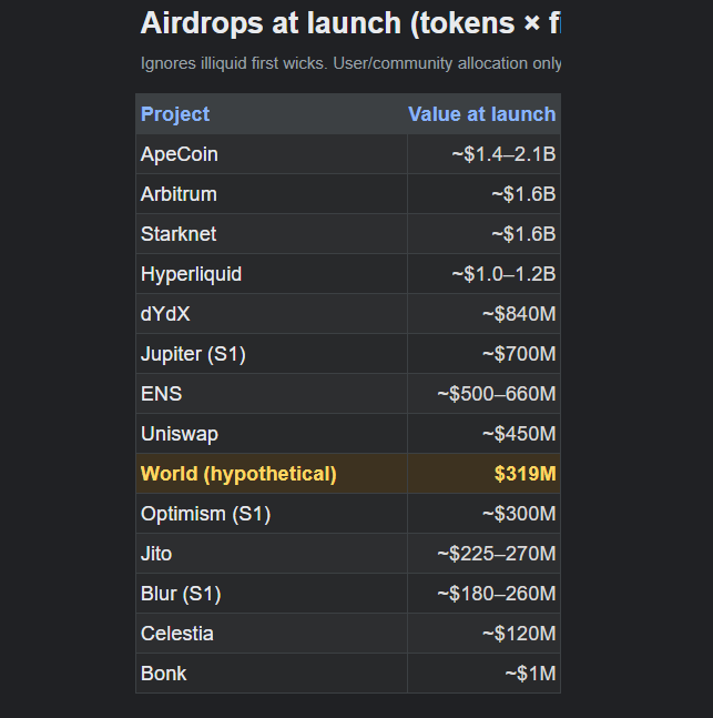 Chart titled 'Airdrops at launch (tokens × f)' comparing values for projects including ApeCoin, Arbitrum, Starknet, Hyperliquid, dYdX, Jupiter, ENS, Uniswap, World (hypothetical $319M), Optimism, Jito, Blur, Celestia, and Bonk.