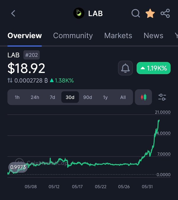 In the image, a cellphone screen displays a graph of stock prices for Lab trading. A line shows a rise in value over time, with an upward trend being depicted, likely due to increasing interest from investors. The caption beneath the graph reads "The $LAB crime keeps criming." This phrase may be interpreted as an indication that there are attempts at fraud or illegal activities related to the Lab cryptocurrency market, which could explain the price fluctuations seen in the graph.