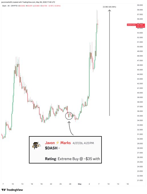 A 4-hour $DASH/USD chart showing a massive rally from a circled entry point near $35 to a high of $53,754, with annotations highlighting an "Extreme Buy @ $35" call from Javon Marks on April 27 at 4:23 PM. The post celebrates this successful trade, noting the entry has reached over 100% floating profit.