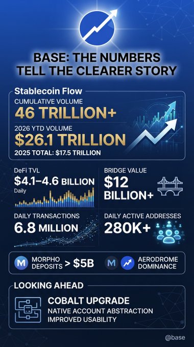 An infographic for Base blockchain titled 'THE NUMBERS TELL THE CLEARER STORY', highlighting stats like '46 TRILLION+' Stablecoin Flow and '6.8 MILLION' Daily Transactions.