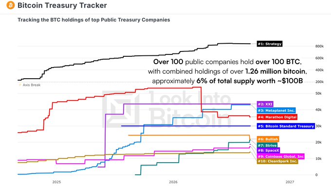 A "Bitcoin Treasury Tracker" chart from Look Into Bitcoin showing the top 10 public companies' BTC holdings, noting over 100 public companies hold over 100 BTC with combined holdings exceeding 1.26 million bitcoin worth ~$100B, led by #1: Strategy.