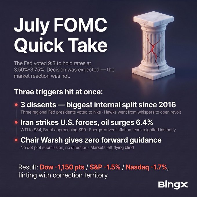 A financial infographic from BingX titled 'July FOMC Quick Take' detailing Fed rate decisions and market reactions, showing a cracked pillar and listing triggers including 3 dissents, Iran strikes, and oil surges, with resulting drops in Dow, S&P, and Nasdaq.