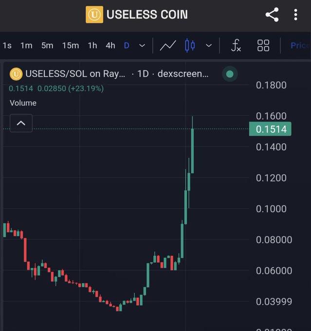 A 1D candlestick price chart for 'USELESS/SOL' on Raydium, showing a recent dramatic price spike of +23.19% to 0.1514 SOL, displayed on a trading interface.