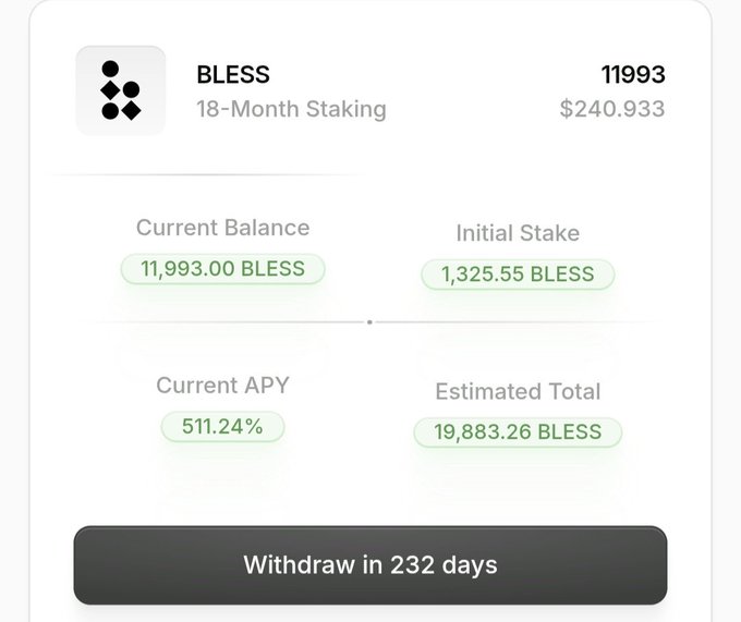A staking interface displays a 'BLESS' token position showing '18-Month Staking' with a current balance of 11,993.00 BLESS, an initial stake of 1,325.55 BLESS, a current APY of 511.24%, an estimated total of 19,883.26 BLESS, and a 'Withdraw in 232 days' button.