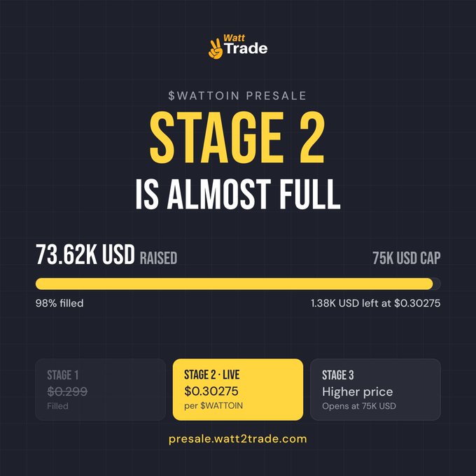 A promotional graphic for WattTrade's $WATTOIN presale showing 'STAGE 2 IS ALMOST FULL', with a progress bar indicating $73.62K USD raised (75K USD cap, 98% filled), priced at $0.30275 per $WATTOIN.