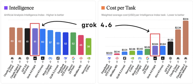 Two bar charts comparing AI models: 'Intelligence' index (higher is better) and 'Cost per Task' (lower is better), with arrows highlighting Grok 4.6 scoring 61 on intelligence and $0.84 cost per task.