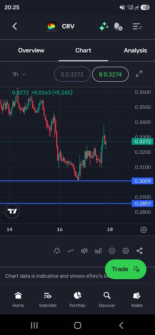 Trading app chart for CRV (Curve DAO) showing 1h candles with a +5.24% gain to $0.3272 on the Overview/Chart view.