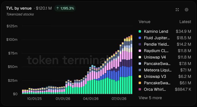 A stacked bar chart showing TVL by venue for tokenized stocks totaling $120.1M (up 1,195.3%), with Kamino Lend leading at $34.9M, followed by Fluid Jupiter ($18.5M), Pendle Yield ($14.2M), and Raydium CL ($11.8M) — visually confirming the post's claim that Kamino dominates tokenized stocks TVL due to its isolated market structure with per-asset LTVs, caps, and oracles.