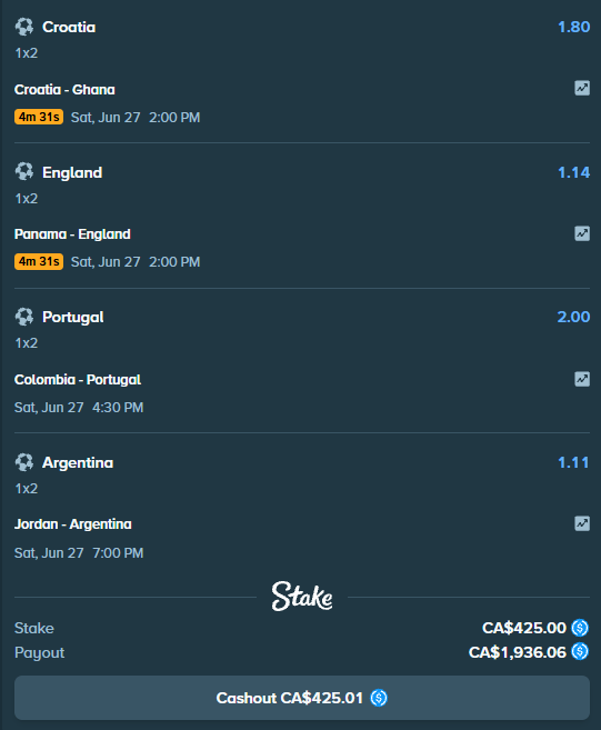 A Stake sports betting slip displays four World Cup parlay picks: Croatia vs Ghana, England vs Panama, Colombia vs Portugal, and Jordan vs Argentina, with a CA$425.00 stake paying out CA$1,936.06 if all hits, aligning with the post's "$150 to 2 winners" giveaway promotion.