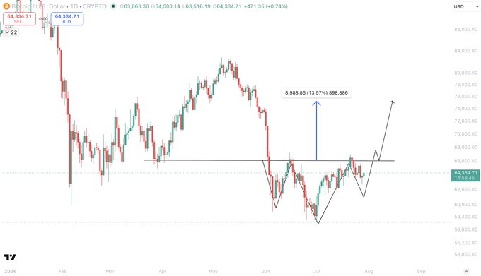 A daily BTC/USD chart shows Bitcoin trading at $64,334.71, with an annotation highlighting an inverse Head and Shoulders pattern forming around the $64,500 neckline level, suggesting a potential 13.57% upside move to $898,866 from the breakout point.
