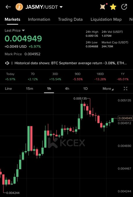 The image shows a KCEX trading chart for JASMY/USDT with a current price of $0.004949, up 5.97% on the day, with notable volatility showing a 24-hour high of $0.005135 and low of $0.004668. The candlestick chart displays significant price swings, visually supporting the post's "rollercoaster journey" sentiment as JASMY experiences wild price movements within a single day.
