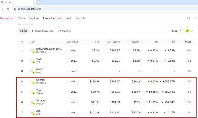 A screenshot of the Uniswap Launches page on the Pols network displays the top tokens sorted by age, with the top three entries—"RH DirectLaunch Test," "Test," and "PHILT"—identified as test tokens (ages 1d, 9d, and 5d respectively), followed by $UNIFROG as the first real token at rank #4, alongside $TRASH, $V4DOG, and $ABE—all within the 5-day age window.