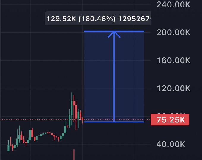 A candlestick chart shows $CHROMA's price action on Solana with a projected target of 129.52K (a 180.46% increase) from its current level of 75.25K, visually illustrating the bullish upside potential compared to $PRISM's 1.5M ATH mentioned in the post.