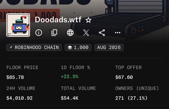 A “Doodads.wtf” NFT collection page on Robinhood Chain shows a floor price of $85.78, up 22.5% in 1D, with a $67.60 top offer, 1,000 minted, 271 unique owners (27.1%), and 271/500 supply claimed—supporting the post’s claim that about 230 NFTs remain to mint.
