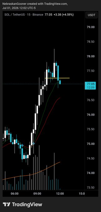 A TradingView chart of SOL/USDT on Binance's 15-minute timeframe shows the cryptocurrency priced at $77.05, up 4.59% (+$3.38) as of July 1, 2026, 12:02 UTC. The candlestick pattern displays a strong bullish run from ~$74 to a peak near $78, now pulling back to test the highlighted 77.05 support zone—consistent with the post's "low time frame breakdown" analysis of $SOL.