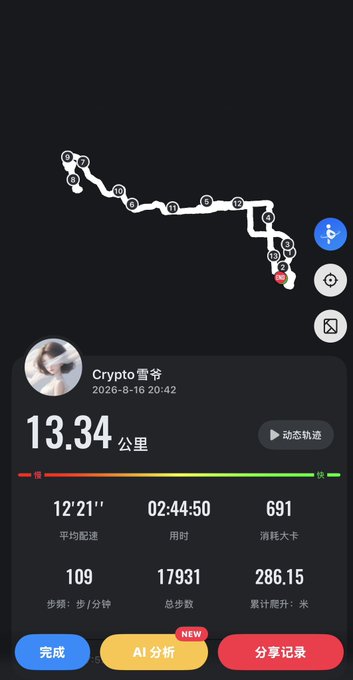 A running activity tracking app screenshot showing a 13.34 km route taken by 'Crypto 富爷' on 2026-8-16, with stats including an average pace of 12'21", 691 calories burned, and 17,931 total steps.