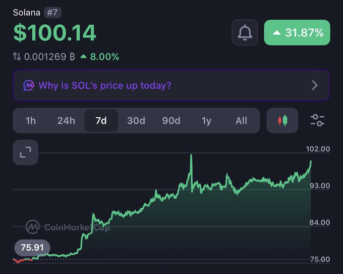 This image displays a 7-day price chart for Solana (SOL) from CoinMarketCap, showing the cryptocurrency rising from $75.91 to $100.14 with a 31.87% gain. The post claims Solana will surpass $1000, though the chart only shows SOL recently crossing the $100 milestone, making that prediction highly ambitious relative to current price action.