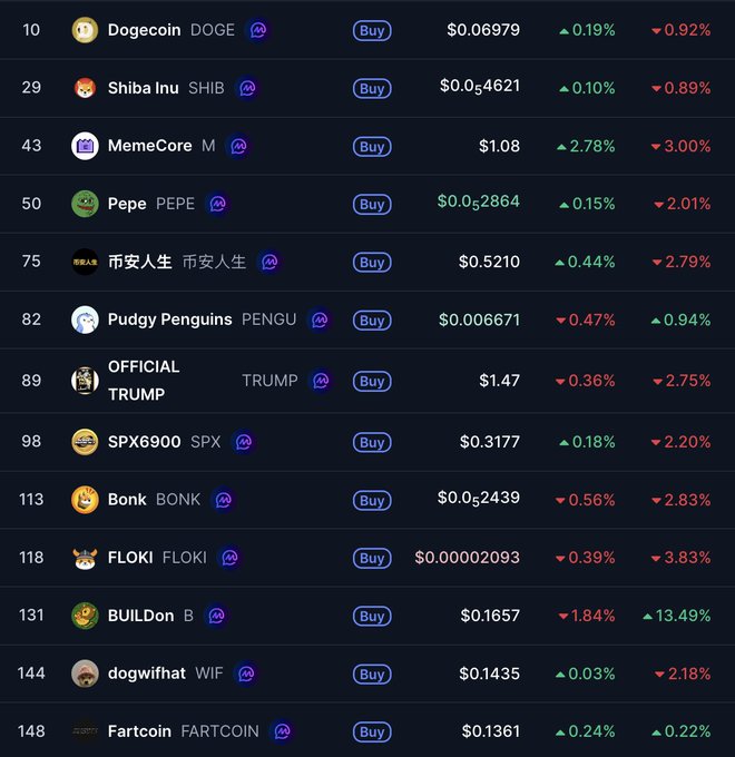 A cryptocurrency tracker screenshot displays the rankings and 24-hour price changes of various meme coins, including Dogecoin (DOGE) at #10 ($0.06979), Shiba Inu (SHIB) at #29 ($0.04621), Pepe (PEPE) at #50 ($0.02864), FLOKI at #118, and Fartcoin (FARTCOIN) at #148, with most showing declines of 0.92% to 3.83%. The image directly supports the post's question about whether "blue chip" memecoins still exist, as the data shows even top-tier meme tokens like DOGE and SHIB are posting daily losses alongside lower-ranked counterparts, suggesting widespread weakness across the entire meme coin sector.