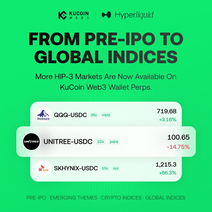 A green promotional graphic for KuCoin Web3 and Hyperliquid announcing 'FROM PRE-IPO TO GLOBAL INDICES,' listing HIP-3 markets like QQQ-USDC, UNITREE-USDC, and SKHYNIX-USDC with their values.