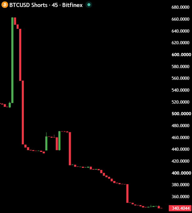 A TradingView chart showing BTCUSD Shorts on Bitfinex with a 45-minute timeframe, displaying a significant price decline from around 660 to 340.4044 over the period shown.