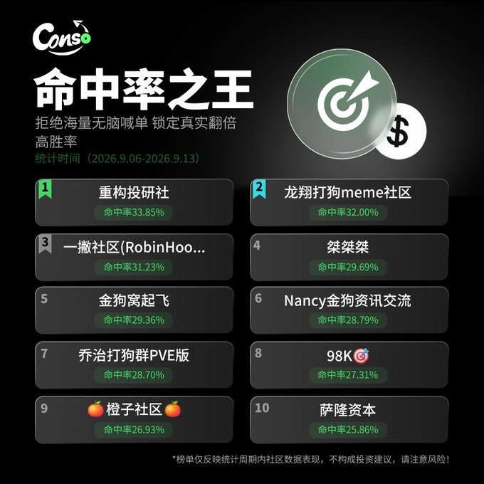 A Chinese ranking graphic titled '命中率之王' (King of Hit Rate) from Conso displays the top 10 cryptocurrency prediction communities with their accuracy percentages, led by '重构投研社' at 33.85% for the period 2026.9.06-2026.9.13.
