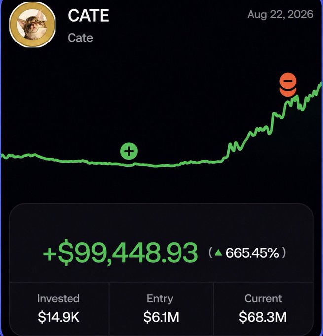 The image shows a cryptocurrency profit tracker for the token $CATE, displaying a gain of +$99,448.93 (665.45%) with a $14.9K investment growing to a $68.3M market cap, alongside a cartoon elephant illustration and the text "i feelepine" — visually promoting the caller's Telegram channel success story.
