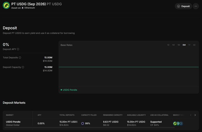 A screenshot of the Pendle PT USDG (Sep 2026) deposit page on Ethereum, showing the USDC Pendle market at 99% capacity filled with $15.00M total deposits ($14.82M) and only $8.63 PT USDDG ($8.52) remaining, illustrating the user's point that PT-USDG deposit caps are already full.