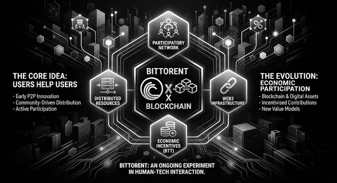 Another dark tech infographic expanding on the Bittorrent x Blockchain concept, with sections titled 'THE CORE IDEA: USERS HELP USERS' and 'THE EVOLUTION: ECONOMIC PARTICIPATION', highlighting features like 'DISTRIBUTED RESOURCES', 'WEB3 INFRASTRUCTURE', and 'PARTICIPATORY NETWORK'.