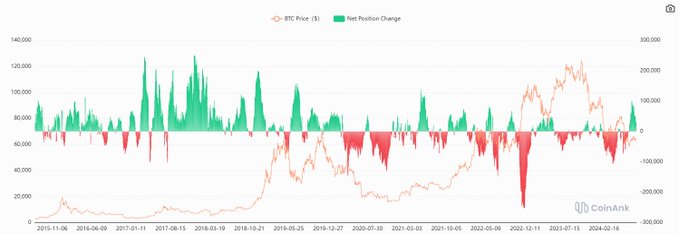 The image displays a BTC Price ($) chart from 2015-11-06 to 2024-02-16 with overlaid Net Position Change bars in green and red, sourced from CoinAnk. The accompanying caption notes that the Net Position Change Indicator is showing an increasing trend, suggesting BTC is preparing for an uptrend after prolonged downward pressure, which aligns with the visible shift from dominant red (negative) bars to more green (positive) bars in recent periods alongside the rising price action.