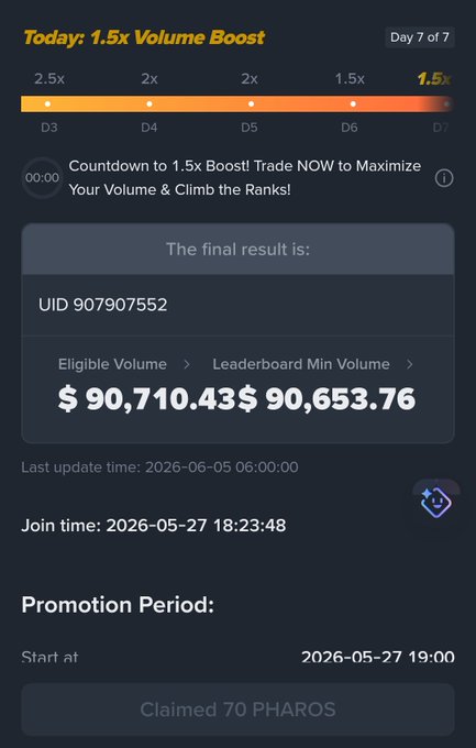 The image features an electronic device with text, including a summary of a competition won by a person at a trader exchange called @binance Alpha. The person has just claimed their reward for participating in the competition that involved accumulating trading volumes worth $41.76 over five days and a half starting at 5:26 on a Sunday morning at 6:37.