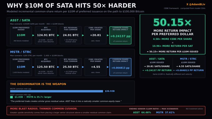 An infographic by @AdamBLiv titled 'WHY $10M OF SATA HITS 50x HARDER' comparing common-share return impact between ASST/SATA and MSTR/STRC preferred issuance scenarios, highlighting '50.15x MORE RETURN IMPACT PER PREFERRED DOLLAR.'