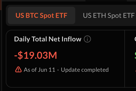 The image shows a closeup view of an electronic device, possibly a smartphone or tablet displaying information about Cryptocurrency ETFs as seen through its app's browser window. The text displayed suggests that the Cryptocurrency ETFs are currently at -19.03$, -15.89M, and $0.84M respectively. The user is probably looking at this update to their cryptocurrency ETF investments on June 11th.