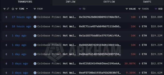 A screenshot of Arkham Intelligence showing recent ETH transfers from Coinbase Prime hot wallets, with seven transactions totaling around 89,396 ETH (including 10K, 10K, 10K, 10K, 10K, 30.007K, and 9.389K ETH) valued at approximately $160 million combined, supporting the claim of massive withdrawals by newly created wallets.