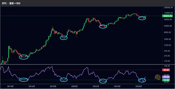 A Bitcoin (BTC) price chart displaying 'BTC · 헬봉 · RSI' with circled areas highlighting key support levels around $4,137 and the RSI indicator at the bottom showing oversold conditions.
