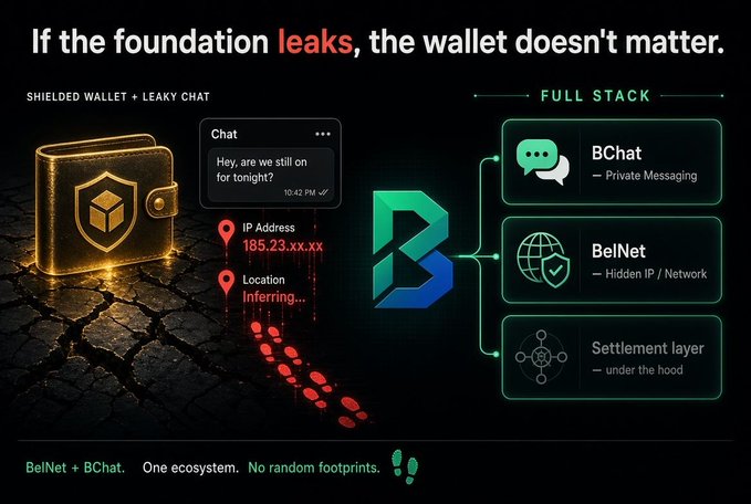 The graphic contrasts a "shielded wallet + leaky chat" scenario, where a basic wallet's security is undermined by an exposed IP address (185.23.xx.xx) and inferring location from a chat message, against Beldex's "full stack" solution. It showcases how BelNet, BChat, and the Settlement layer work together as one ecosystem, supporting the post's argument that privacy requires integrated tools rather than isolated wallet protection.